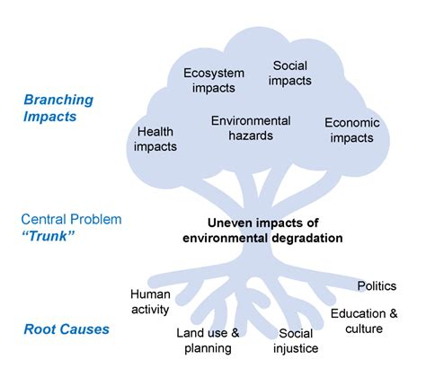 Image result for Research Problem Tree