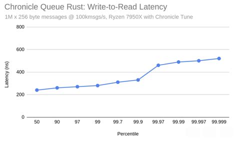Rust Language Response Time に対する画像結果