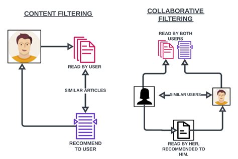 Image result for Movie Recommendation System Web Development Project