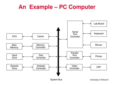 Image result for Complete Interface Layout of Computer