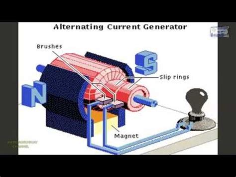 Image result for AC Generator Animation