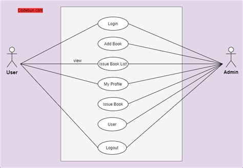 Image result for Library Management System UML Diagram