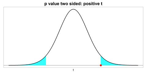 P-Value Test に対する画像結果
