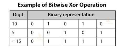 Image result for Bitwise AND Truth Table