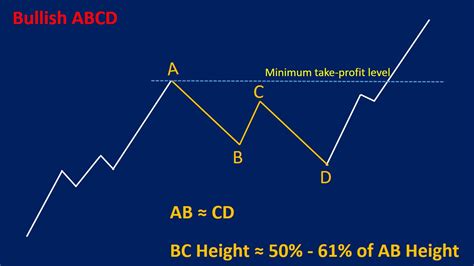 Image result for Chart Price Correction Pattern