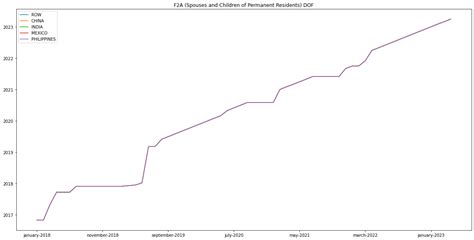 Image result for USCIS Chart