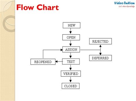 Image result for Software Defect Workflow