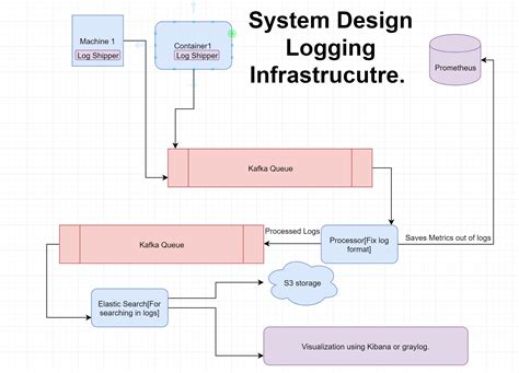 Bildergebnis für Logging Infrastructure Strategy