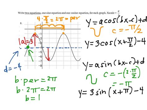 Image result for Cos Graph Formula