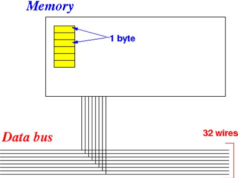 Image result for Transfer of Data Using Data Bus