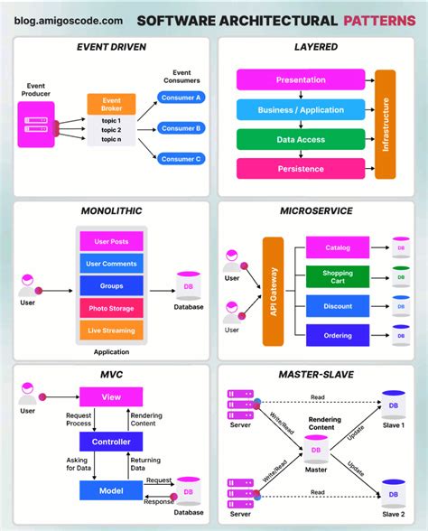 Understanding Software Architectural Patterns | by codezone | Stackademic