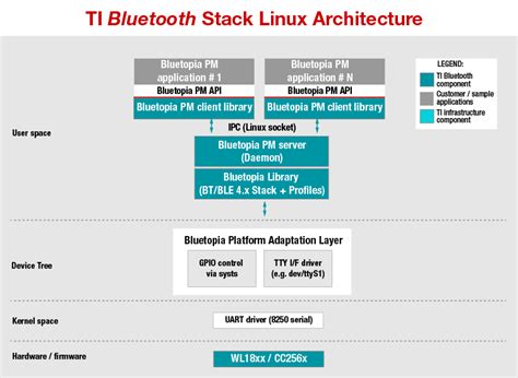 Linux Software Stacks માટે ઇમેજ પરિણામ