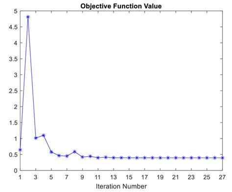 Image result for Objective Function Value Definition