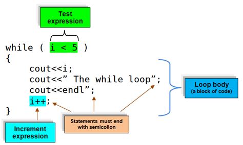 Image result for While Loop Syntax in C