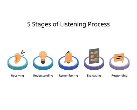 Toradh íomhá ar Five Levels of Listening Diagram