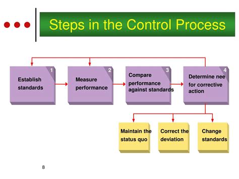 Image result for Types of Control Processes