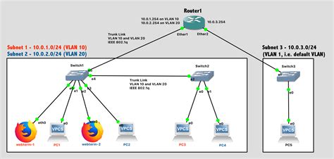 Image result for VLAN Setup
