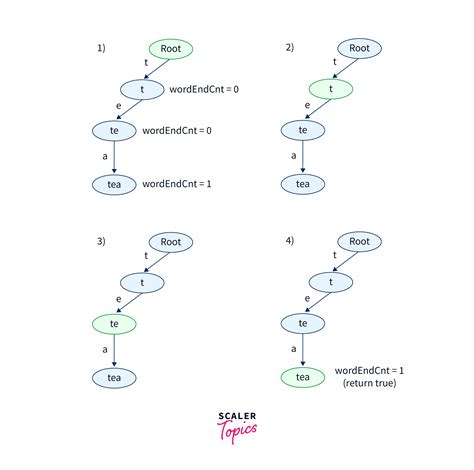 Tri Data Structure に対する画像結果