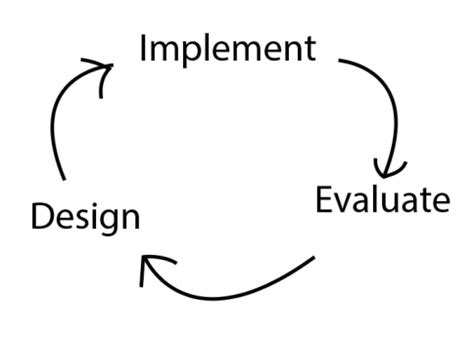 Image result for Iterative Design Process to Avoid Deadlock