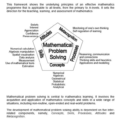 Image result for Mathematics Problem Solving Framework