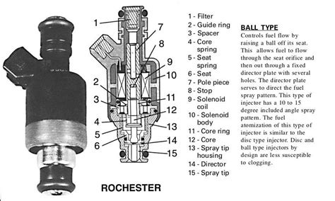 Image result for Fuel Injection Types