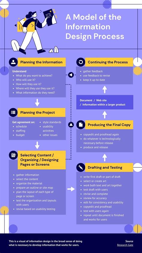 Image result for Creative Process Flow Graphic Design