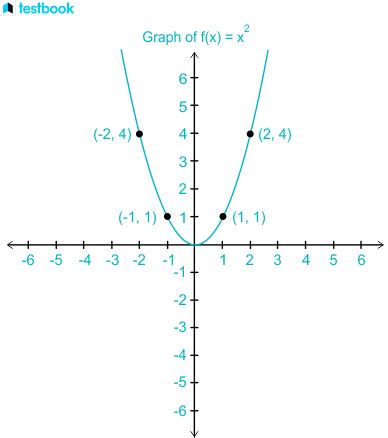 Image result for Polynomial Model Function