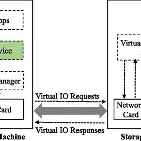 Image result for Vritual Basic Network Device