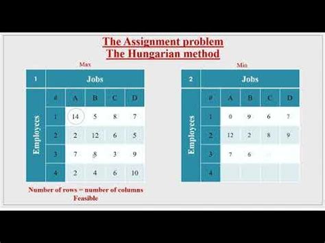 Image result for Assignment Problem Hungarian Method Details Steps