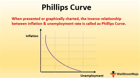 Image result for Basic Phillips Curve