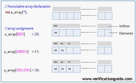 Toradh íomhá ar Static Array in SystemVerilog