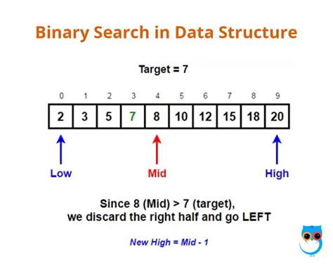 Image result for Algorithm for Binary Search Digram