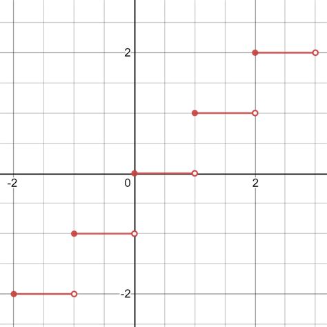 Image result for Graph Integer Function Graph Desmos