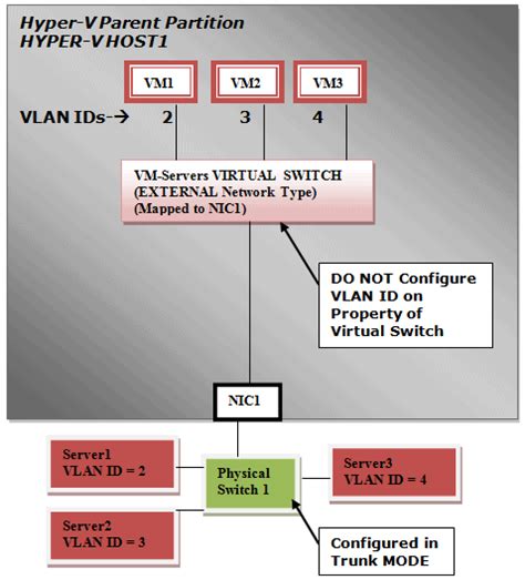 Image result for Hyper-V Network Setup