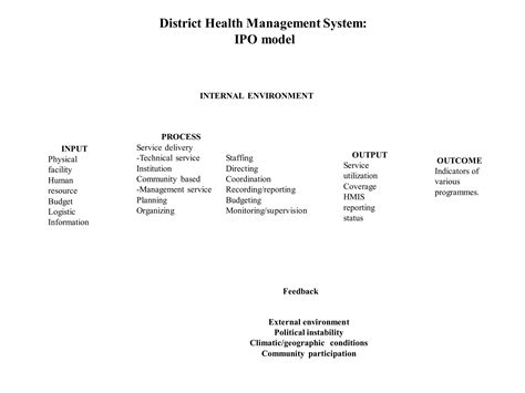 Image result for IPO Model