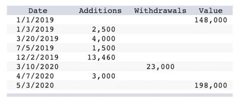 Dollar-Weighted Return Excel Spreadsheet に対する画像結果
