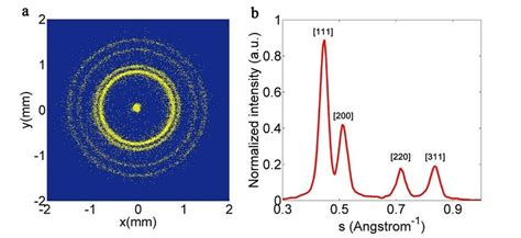 Image result for Diffraction Scattering