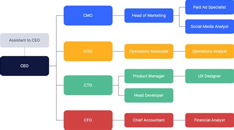 Organizational Structure Flow Chart に対する画像結果