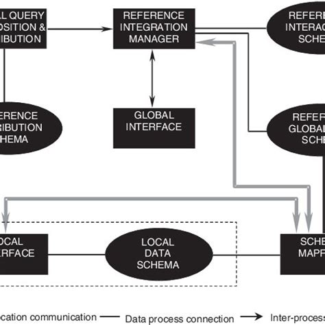 Image result for Distributed Database Figure