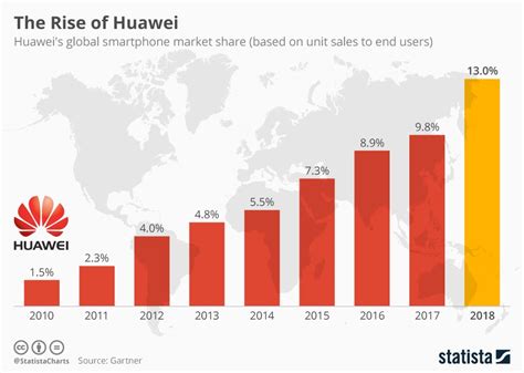Image result for Huawei Data Examples