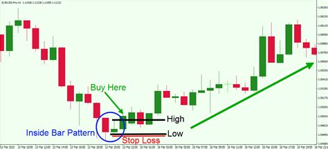 Image result for Inside Bar False Breakout Pattern