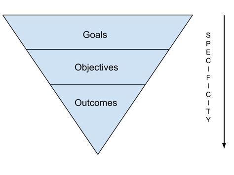 Image result for Outcome Objective Examples
