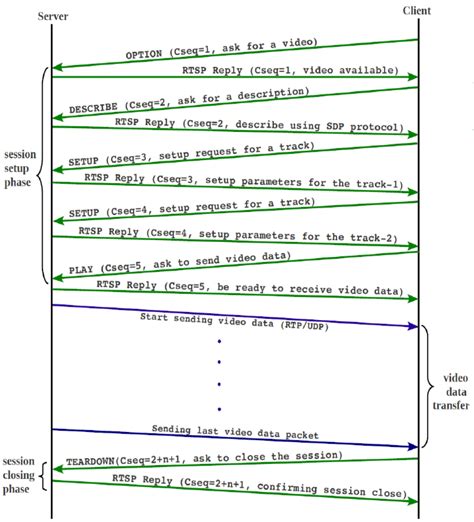 Image result for Rtsp Tutorial
