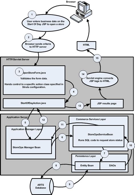 Image result for POS System Database Schema
