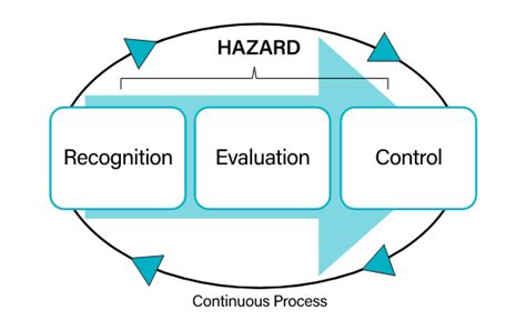 Hazard Management Process に対する画像結果