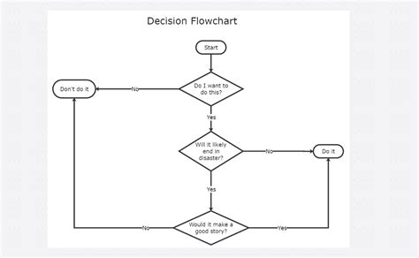 Image result for Decision Flow Chart Template