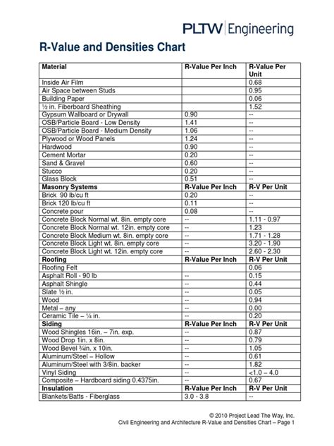 Image result for R-value Chart