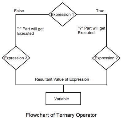 Afbeeldingsresultaten voor Ternary Operator in JS Flowchart