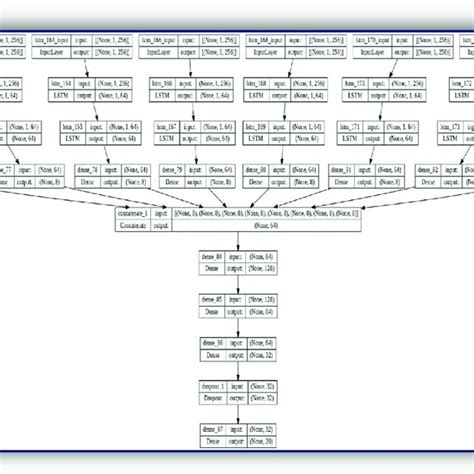 Toradh íomhá ar Lstm Deep Learning Layers Structure