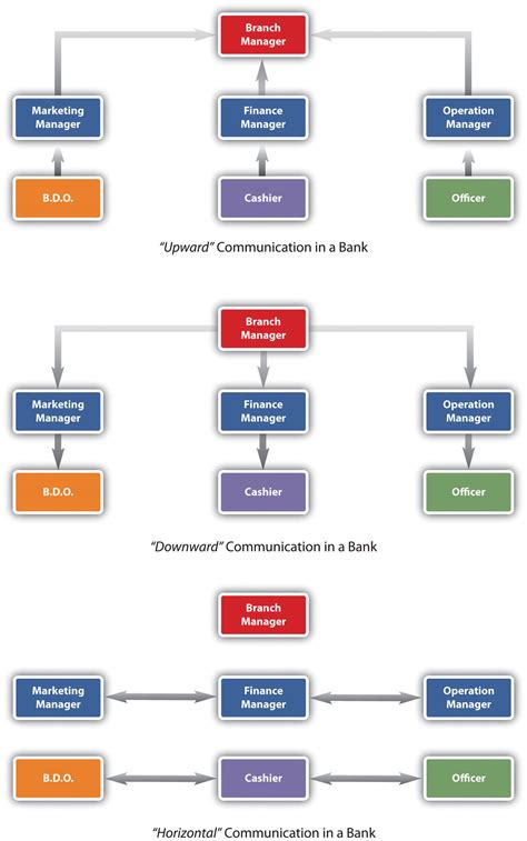 Types of Communication Downward and Upward with Diagram に対する画像結果